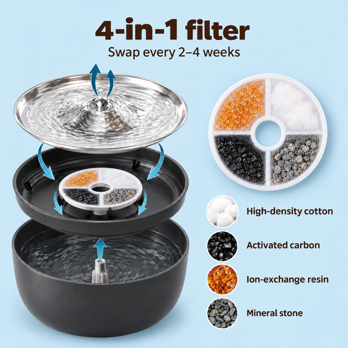 4-in-1 filter: high-density cotton, activated carbon, ion-exchange resin and mineral stone